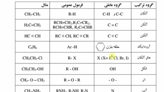 شیمی آلی -فصل 2(آلکانها)-قسمت اول