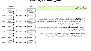معماری شبکه (مدل OSI - مدل TCP/IP)