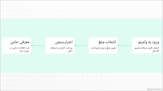نحوه دریافت وام بانکینو + شرایط