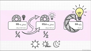 رمزگشایی از اعداد f-stop