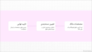 آموزش ثبت نام ترب پی فروشندگان + کد تخفیف ترب پی